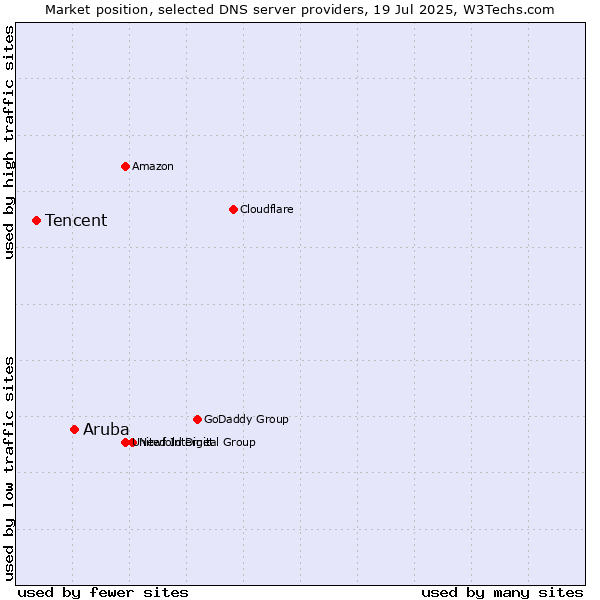 Market position of Aruba vs. Tencent