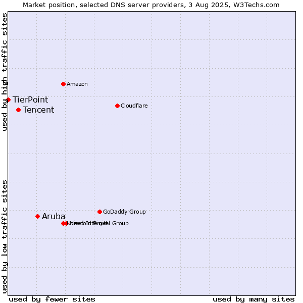 Market position of Aruba vs. Tencent vs. TierPoint