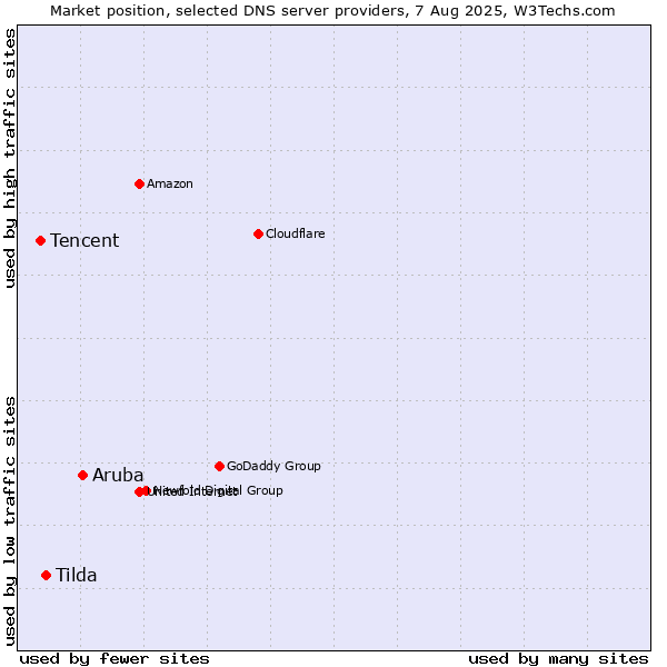 Market position of Aruba vs. Tilda vs. Tencent