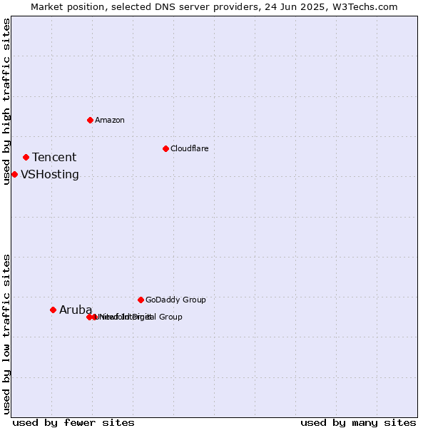Market position of Aruba vs. Tencent vs. VSHosting
