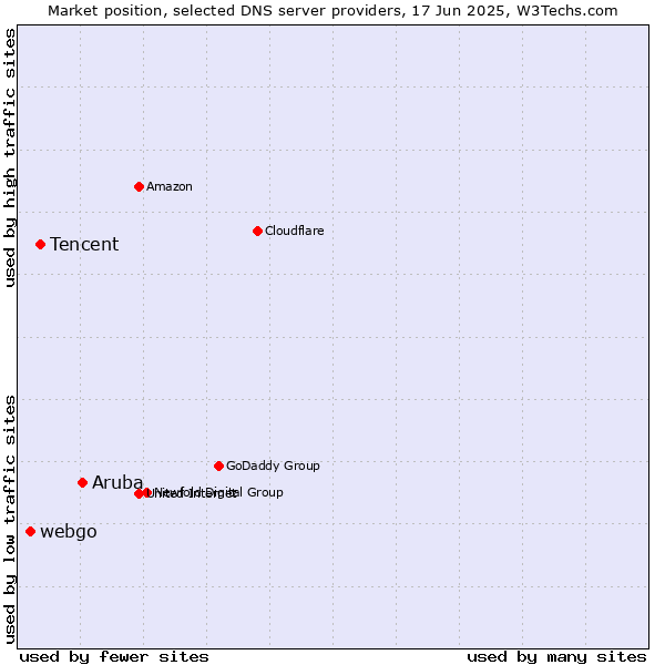 Market position of Aruba vs. Tencent vs. webgo