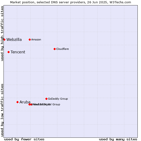 Market position of Aruba vs. Tencent vs. Webzilla