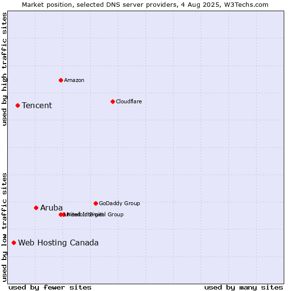 Market position of Aruba vs. Tencent vs. Web Hosting Canada
