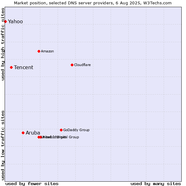 Market position of Aruba vs. Tencent vs. Yahoo