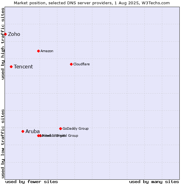 Market position of Aruba vs. Tencent vs. Zoho