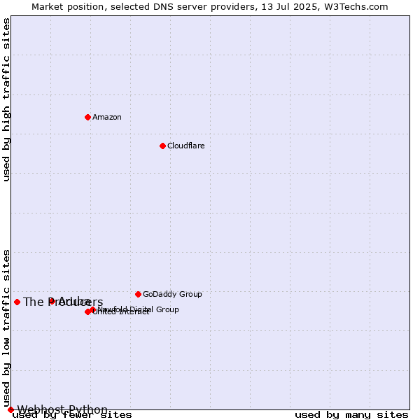 Market position of Aruba vs. The Producers vs. Webhost Python