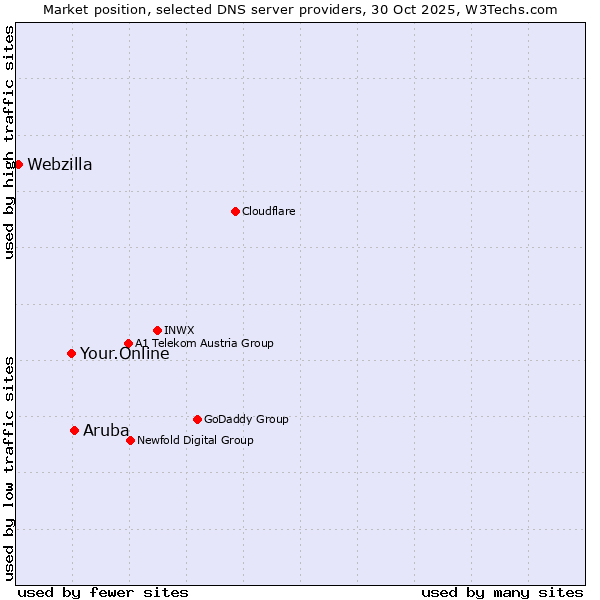 Market position of Aruba vs. Your.Online vs. Webzilla