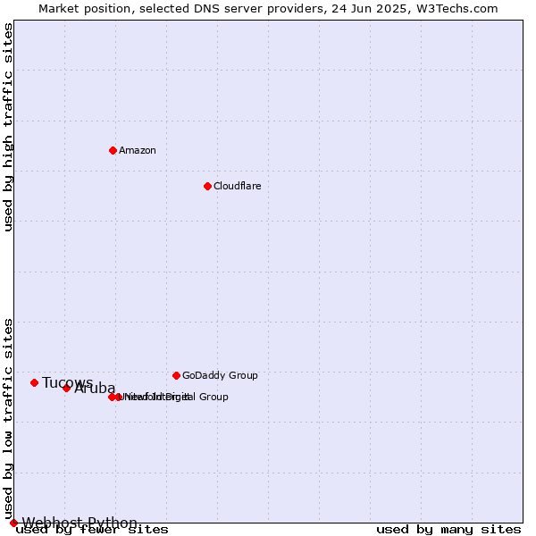Market position of Aruba vs. Tucows vs. Webhost Python