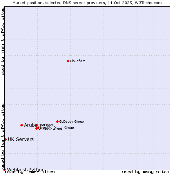 Market position of Aruba vs. UK Servers vs. Webhost Python