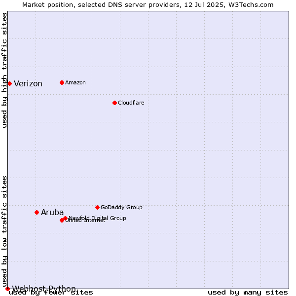 Market position of Aruba vs. Verizon vs. Webhost Python