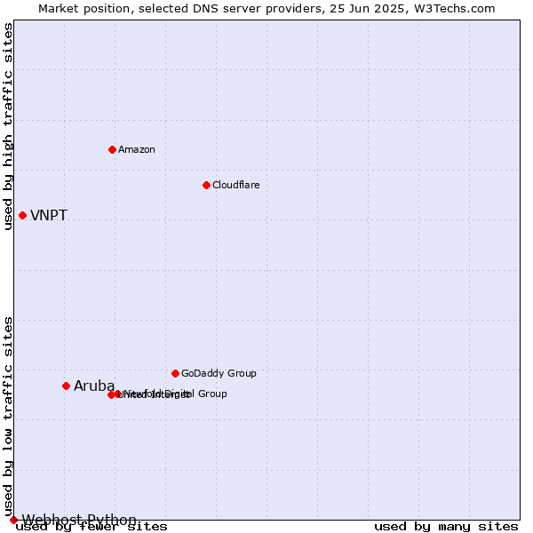 Market position of Aruba vs. VNPT vs. Webhost Python