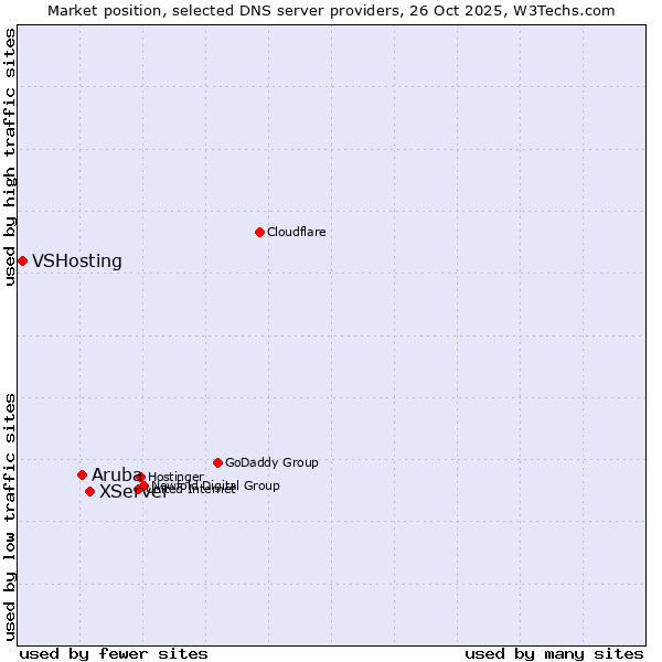 Market position of XServer vs. Aruba vs. VSHosting