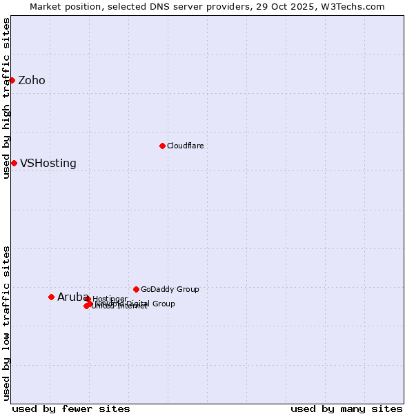 Market position of Aruba vs. VSHosting vs. Zoho