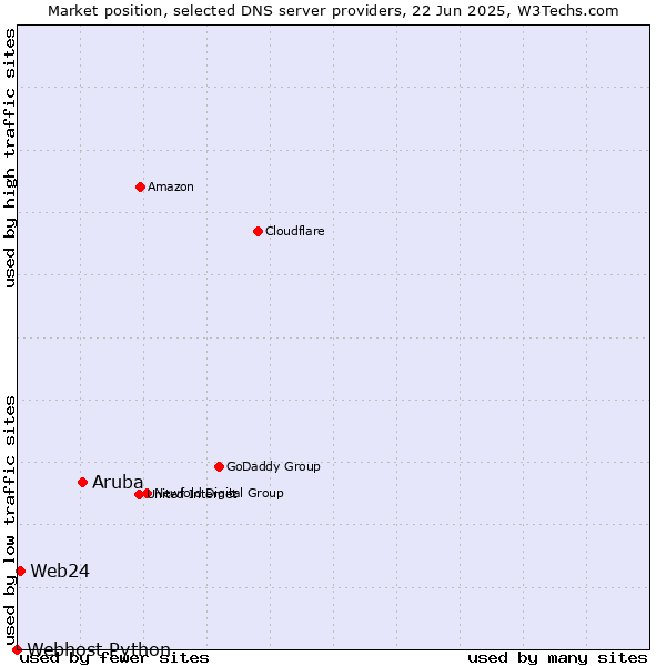 Market position of Aruba vs. Web24 vs. Webhost Python