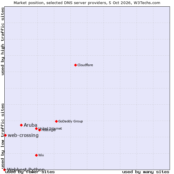 Market position of Aruba vs. web-crossing vs. Webhost Python
