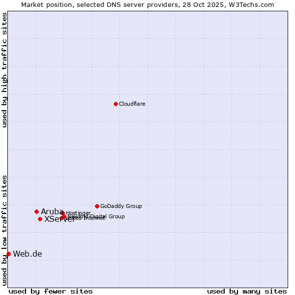 Market position of XServer vs. Aruba vs. Web.de