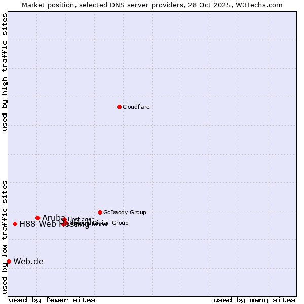 Market position of Aruba vs. H88 Web Hosting vs. Web.de