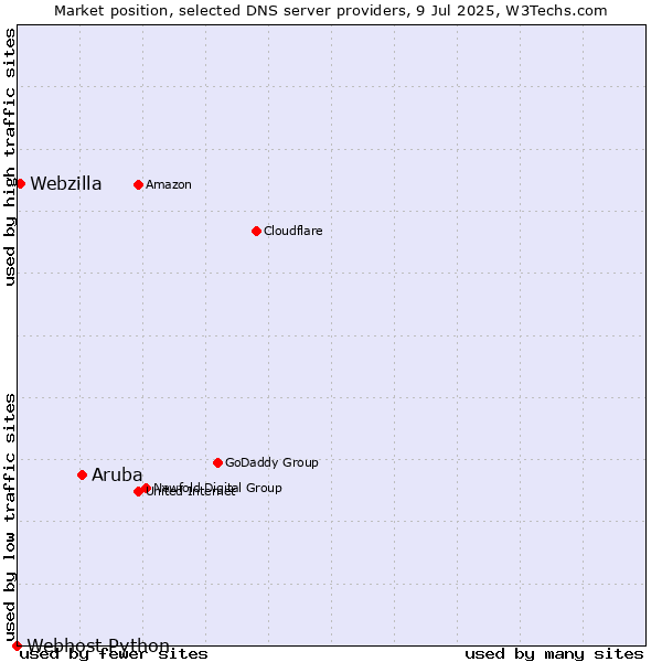 Market position of Aruba vs. Webzilla vs. Webhost Python