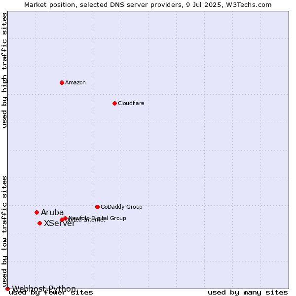 Market position of XServer vs. Aruba vs. Webhost Python