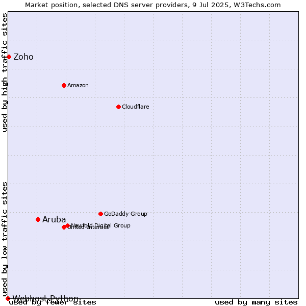 Market position of Aruba vs. Zoho vs. Webhost Python