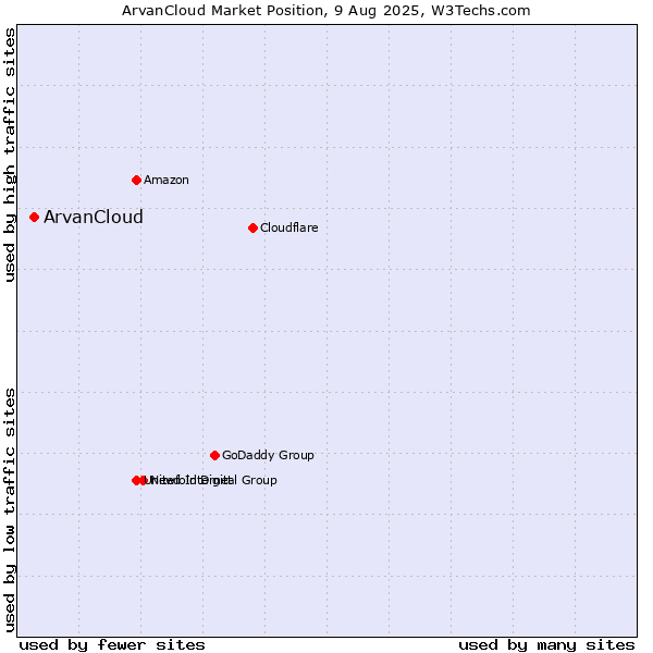 Market position of ArvanCloud
