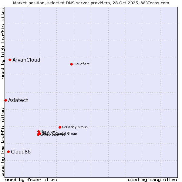 Market position of ArvanCloud vs. Cloud86 vs. Asiatech