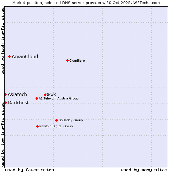 Market position of ArvanCloud vs. Rackhost vs. Asiatech