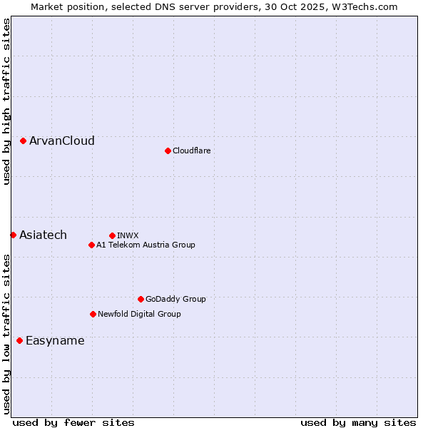 Market position of ArvanCloud vs. Easyname vs. Asiatech