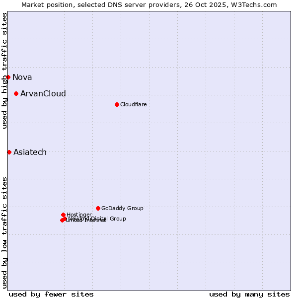 Market position of ArvanCloud vs. Asiatech vs. Nova