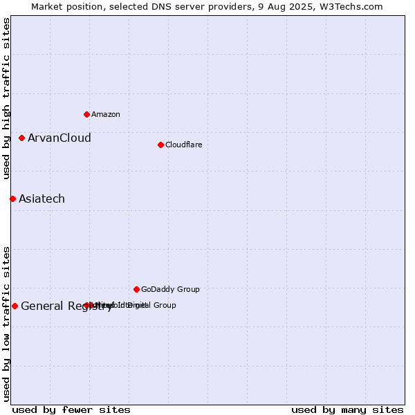 Market position of ArvanCloud vs. General Registry vs. Asiatech