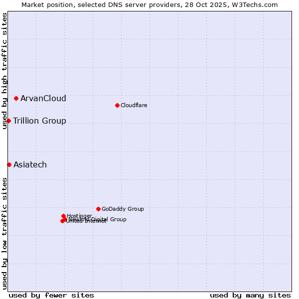 Market position of ArvanCloud vs. Asiatech vs. Trillion Group