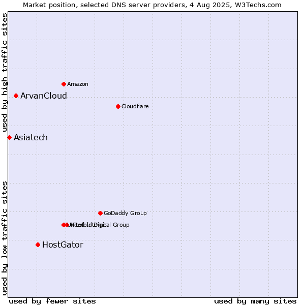 Market position of HostGator vs. ArvanCloud vs. Asiatech