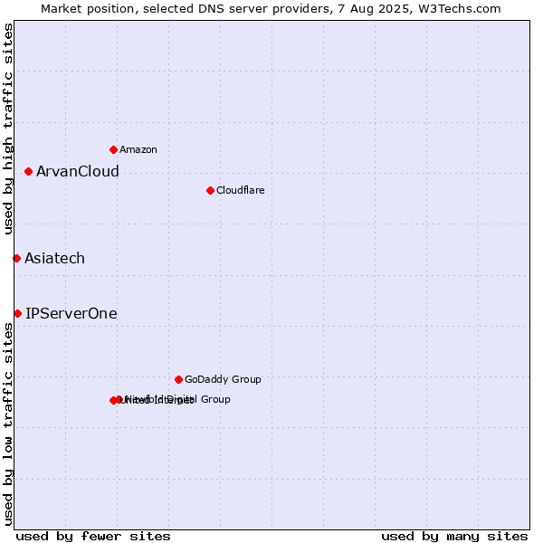 Market position of ArvanCloud vs. IPServerOne vs. Asiatech