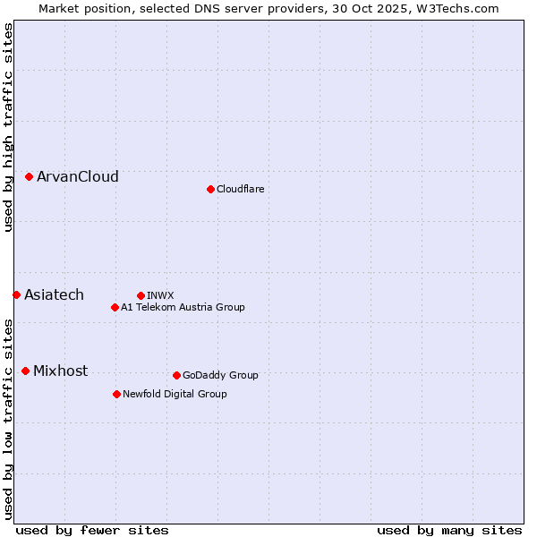 Market position of ArvanCloud vs. Mixhost vs. Asiatech