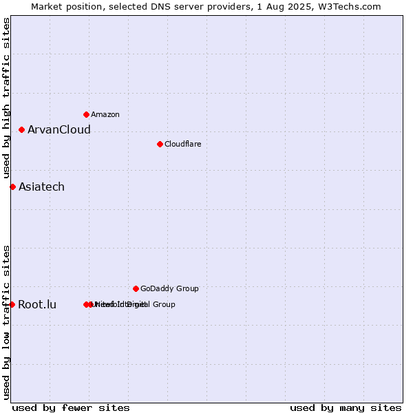 Market position of ArvanCloud vs. Asiatech vs. Root.lu