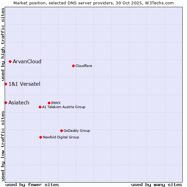 Market position of ArvanCloud vs. 1&1 Versatel vs. Asiatech
