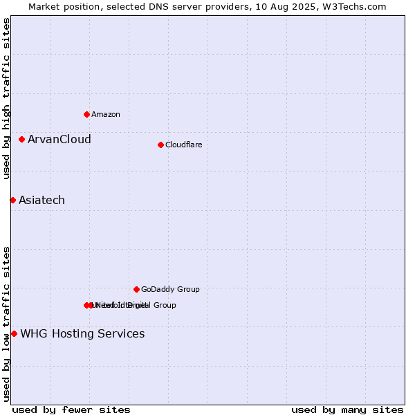 Market position of ArvanCloud vs. WHG Hosting Services vs. Asiatech