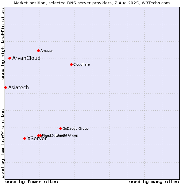 Market position of XServer vs. ArvanCloud vs. Asiatech