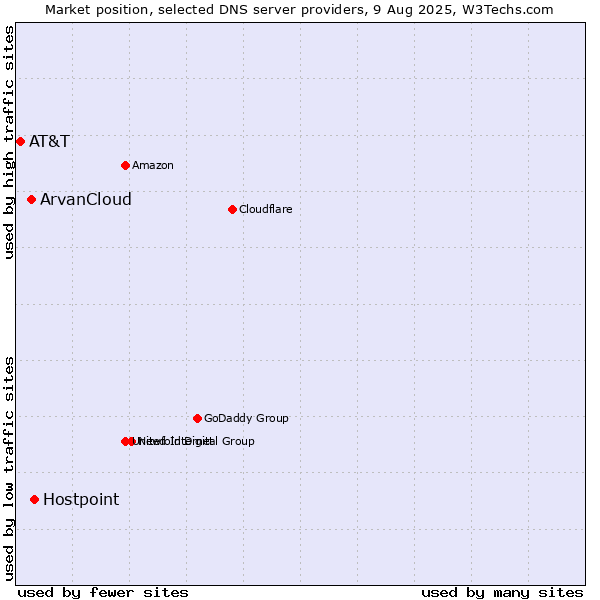 Market position of Hostpoint vs. ArvanCloud vs. AT&T