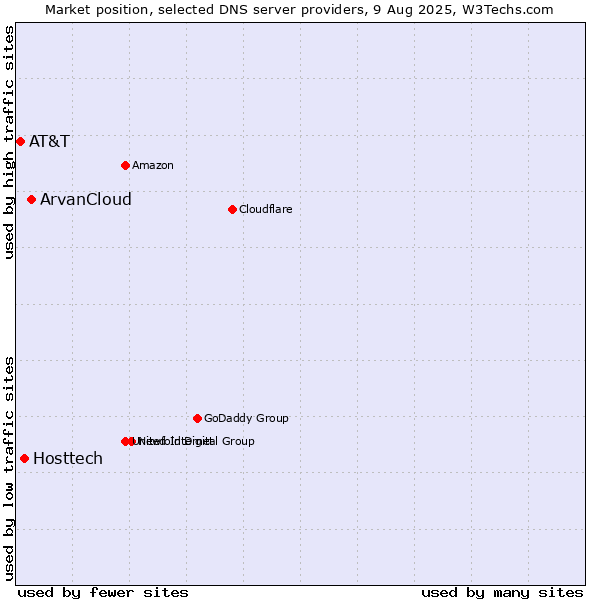 Market position of ArvanCloud vs. Hosttech vs. AT&T