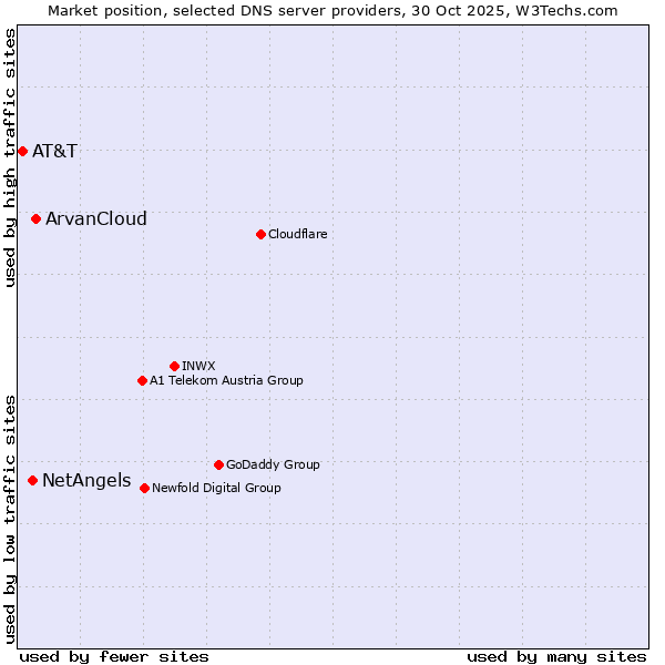 Market position of ArvanCloud vs. NetAngels vs. AT&T