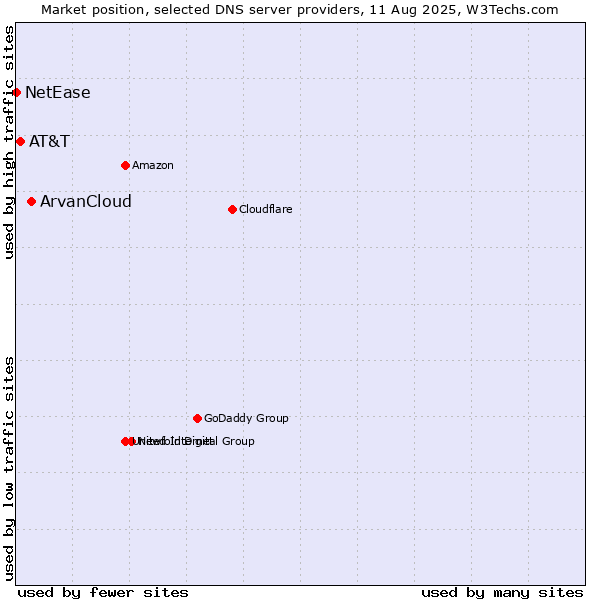 Market position of ArvanCloud vs. AT&T vs. NetEase