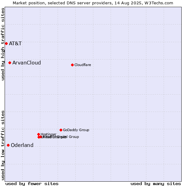 Market position of ArvanCloud vs. Oderland vs. AT&T