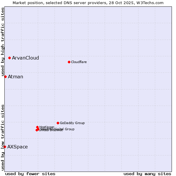 Market position of ArvanCloud vs. Atman vs. AXSpace