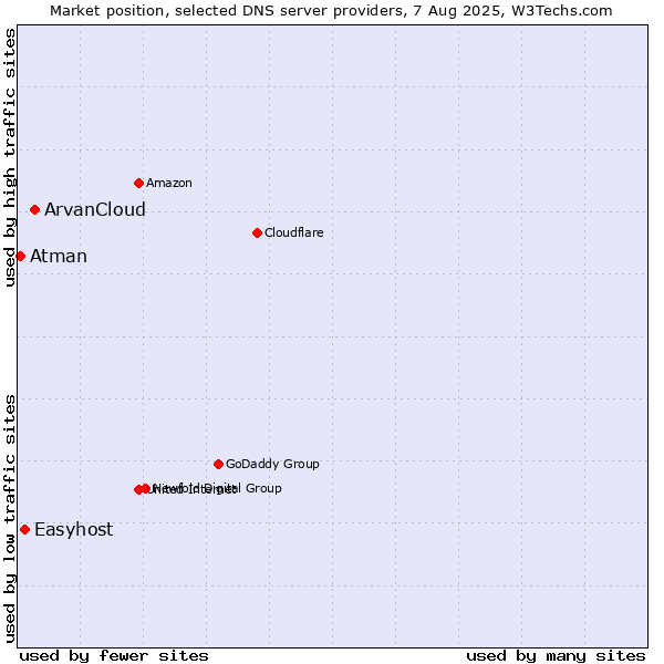 Market position of ArvanCloud vs. Easyhost vs. Atman