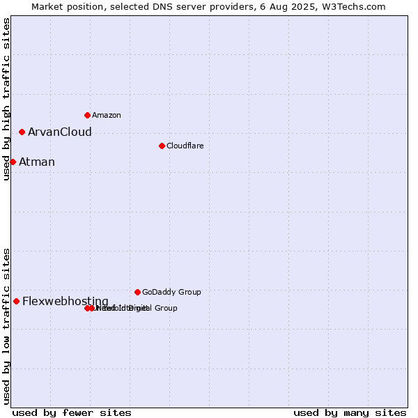 Market position of ArvanCloud vs. Flexwebhosting vs. Atman