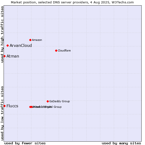 Market position of ArvanCloud vs. Fluccs vs. Atman