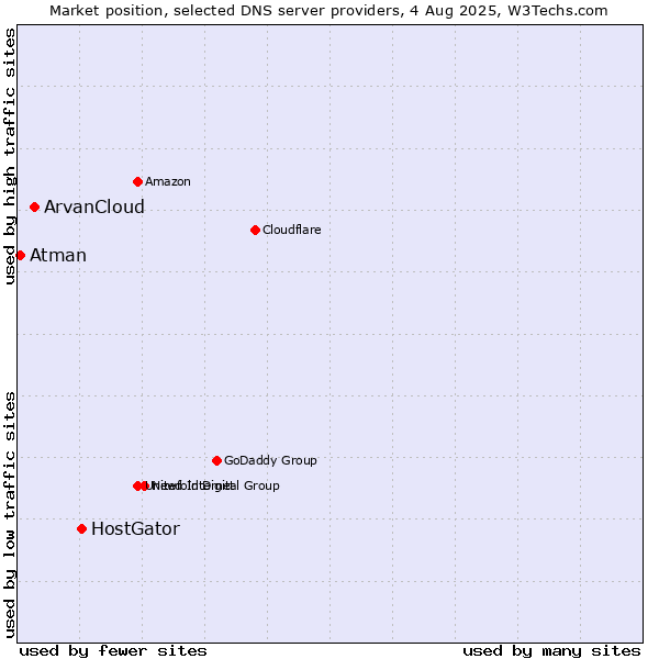 Market position of HostGator vs. ArvanCloud vs. Atman