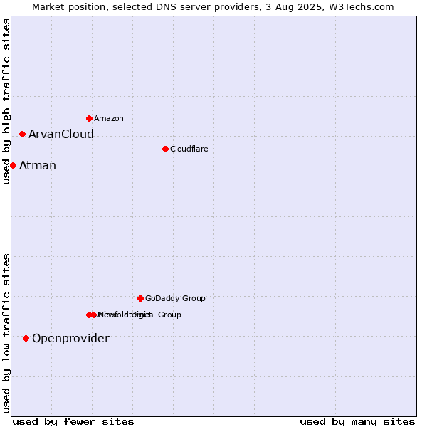 Market position of Openprovider vs. ArvanCloud vs. Atman