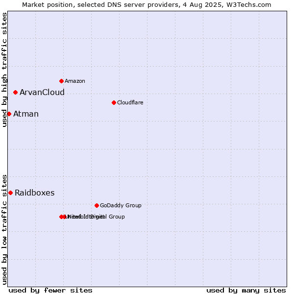 Market position of ArvanCloud vs. Raidboxes vs. Atman